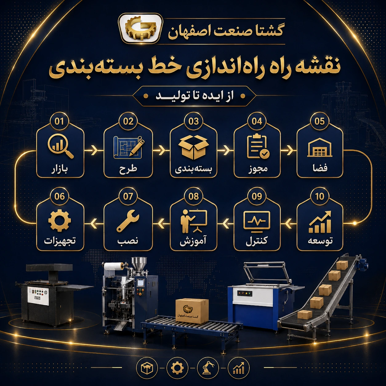 نقشه راه راه اندازی خط بسته بندی