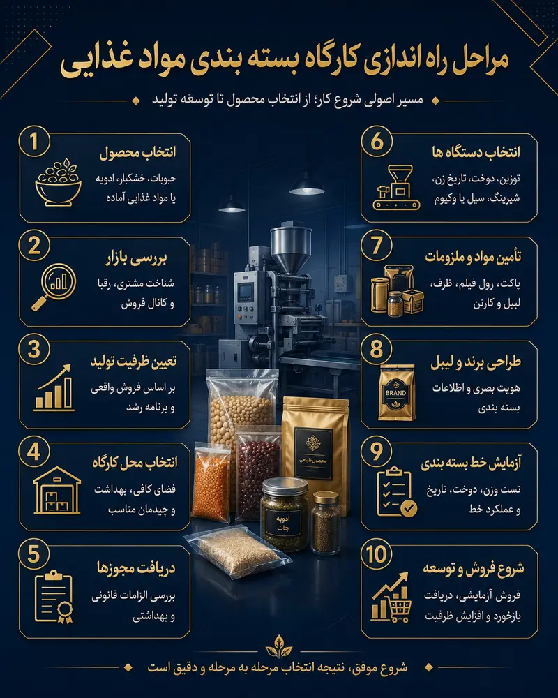 مراحل کارگاه بسته بندی مواد غذایی